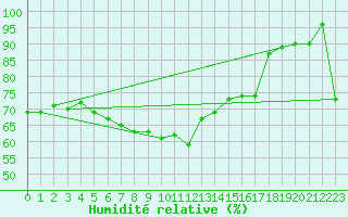 Courbe de l'humidit relative pour Aelvsbyn