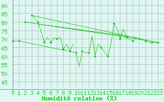 Courbe de l'humidit relative pour Blackpool Airport
