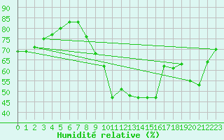 Courbe de l'humidit relative pour Saint-Brieuc (22)