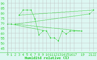 Courbe de l'humidit relative pour Alexandria Borg El Arab