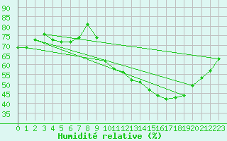 Courbe de l'humidit relative pour Seichamps (54)