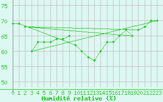 Courbe de l'humidit relative pour Paganella