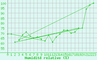 Courbe de l'humidit relative pour Mont-Aigoual (30)