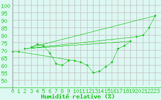 Courbe de l'humidit relative pour Kocaeli