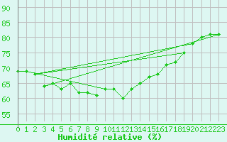 Courbe de l'humidit relative pour Cabo Peas