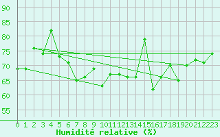 Courbe de l'humidit relative pour Valley