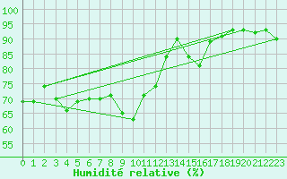 Courbe de l'humidit relative pour Maupas - Nivose (31)