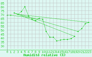 Courbe de l'humidit relative pour Carrion de Calatrava (Esp)