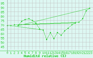 Courbe de l'humidit relative pour Figari (2A)