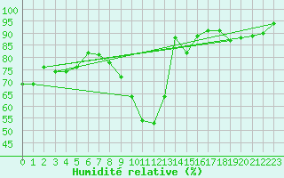 Courbe de l'humidit relative pour Luzinay (38)