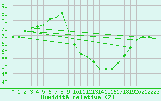 Courbe de l'humidit relative pour Saint-Jean-de-Minervois (34)