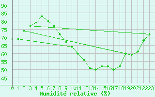 Courbe de l'humidit relative pour Walney Island