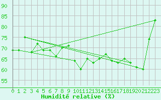 Courbe de l'humidit relative pour Tarfala