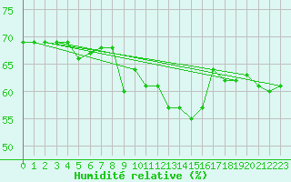 Courbe de l'humidit relative pour Mariapfarr