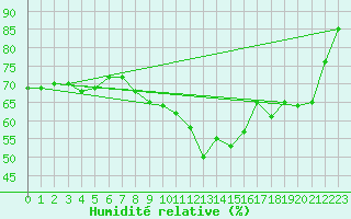 Courbe de l'humidit relative pour Weybourne