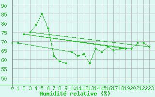 Courbe de l'humidit relative pour S. Maria Di Leuca
