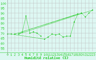 Courbe de l'humidit relative pour Lichtenhain-Mittelndorf