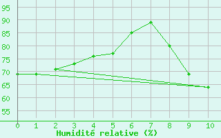 Courbe de l'humidit relative pour Eyragues (13)