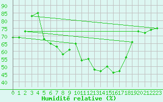 Courbe de l'humidit relative pour Dagali