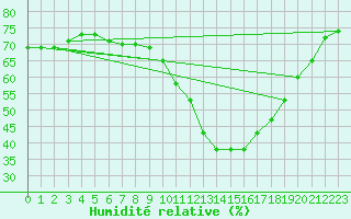 Courbe de l'humidit relative pour Buitrago