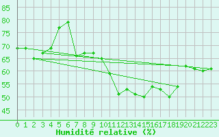 Courbe de l'humidit relative pour Trawscoed