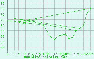 Courbe de l'humidit relative pour Sant Quint - La Boria (Esp)