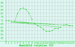Courbe de l'humidit relative pour Brianon (05)