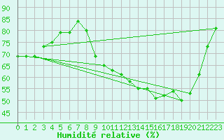 Courbe de l'humidit relative pour Pau (64)