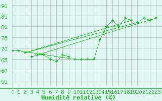 Courbe de l'humidit relative pour Les Herbiers (85)