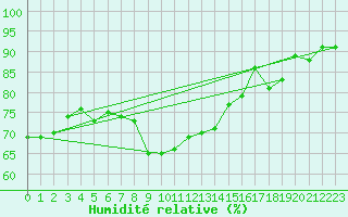 Courbe de l'humidit relative pour Annecy (74)