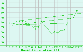 Courbe de l'humidit relative pour Sirdal-Sinnes