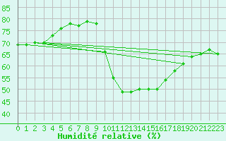 Courbe de l'humidit relative pour Saint-Jean-de-Vedas (34)