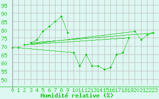 Courbe de l'humidit relative pour La Rochelle - Aerodrome (17)
