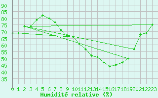 Courbe de l'humidit relative pour Langres (52) 