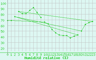 Courbe de l'humidit relative pour Colmar (68)