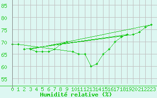 Courbe de l'humidit relative pour Avignon (84)