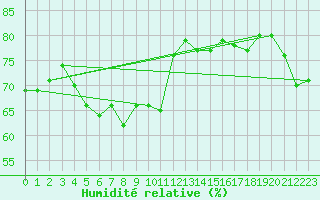 Courbe de l'humidit relative pour Mouilleron-le-Captif (85)