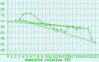 Courbe de l'humidit relative pour Storlien-Visjovalen