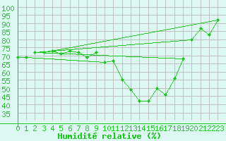 Courbe de l'humidit relative pour Millau - Soulobres (12)