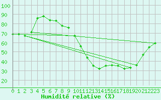 Courbe de l'humidit relative pour Filton