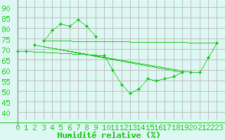 Courbe de l'humidit relative pour Le Havre - Octeville (76)