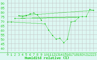 Courbe de l'humidit relative pour Nyon-Changins (Sw)