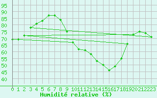 Courbe de l'humidit relative pour Lerida (Esp)