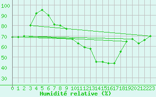 Courbe de l'humidit relative pour Werl
