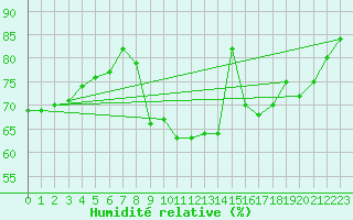 Courbe de l'humidit relative pour Reinosa