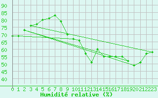 Courbe de l'humidit relative pour Coublevie (38)