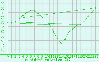 Courbe de l'humidit relative pour La Comella (And)