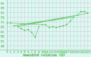 Courbe de l'humidit relative pour Solenzara - Base arienne (2B)