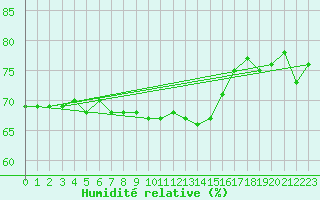 Courbe de l'humidit relative pour Machrihanish