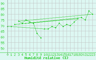 Courbe de l'humidit relative pour Bivio